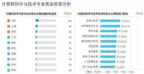 近5年就業趨勢揭秘 計算機專業的技術開發前景到底如何？