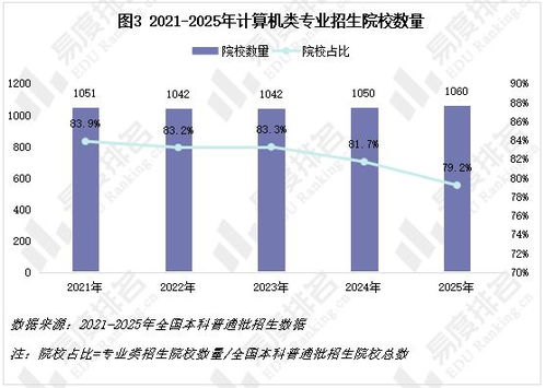 計算機類專業(yè)發(fā)展新動態(tài) 數(shù)據(jù)科學與大數(shù)據(jù)技術(shù)招生規(guī)模激增，技術(shù)開發(fā)領(lǐng)域持續(xù)深化